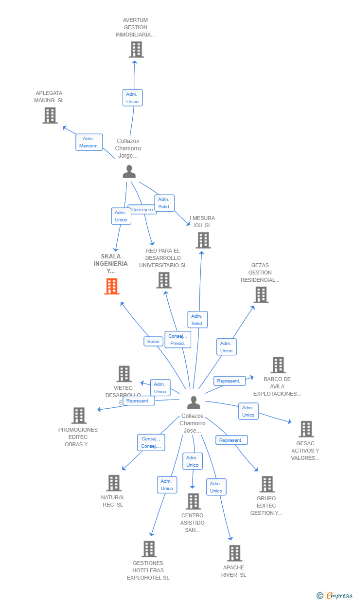 Vinculaciones societarias de SKALA INGENIERIA Y CONSTRUCCION SL