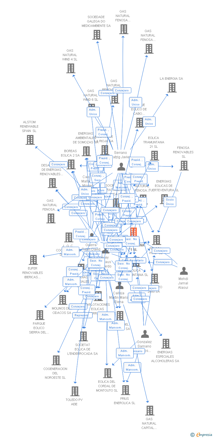Vinculaciones societarias de EOLICA TRAMUNTANA 71 SL