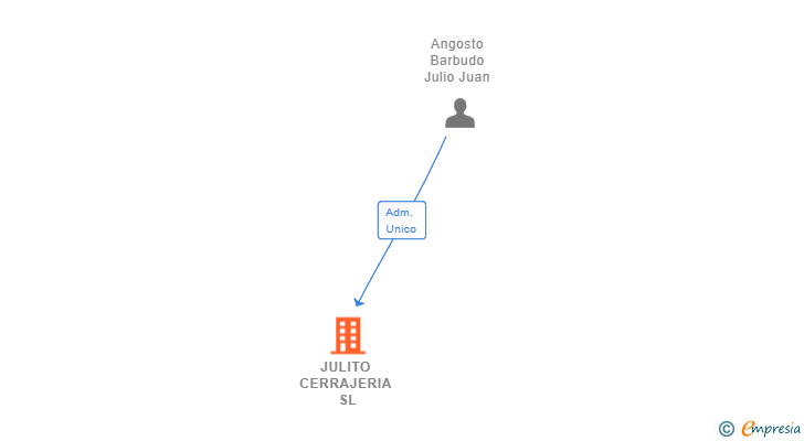 Vinculaciones societarias de JULITO CERRAJERIA SL