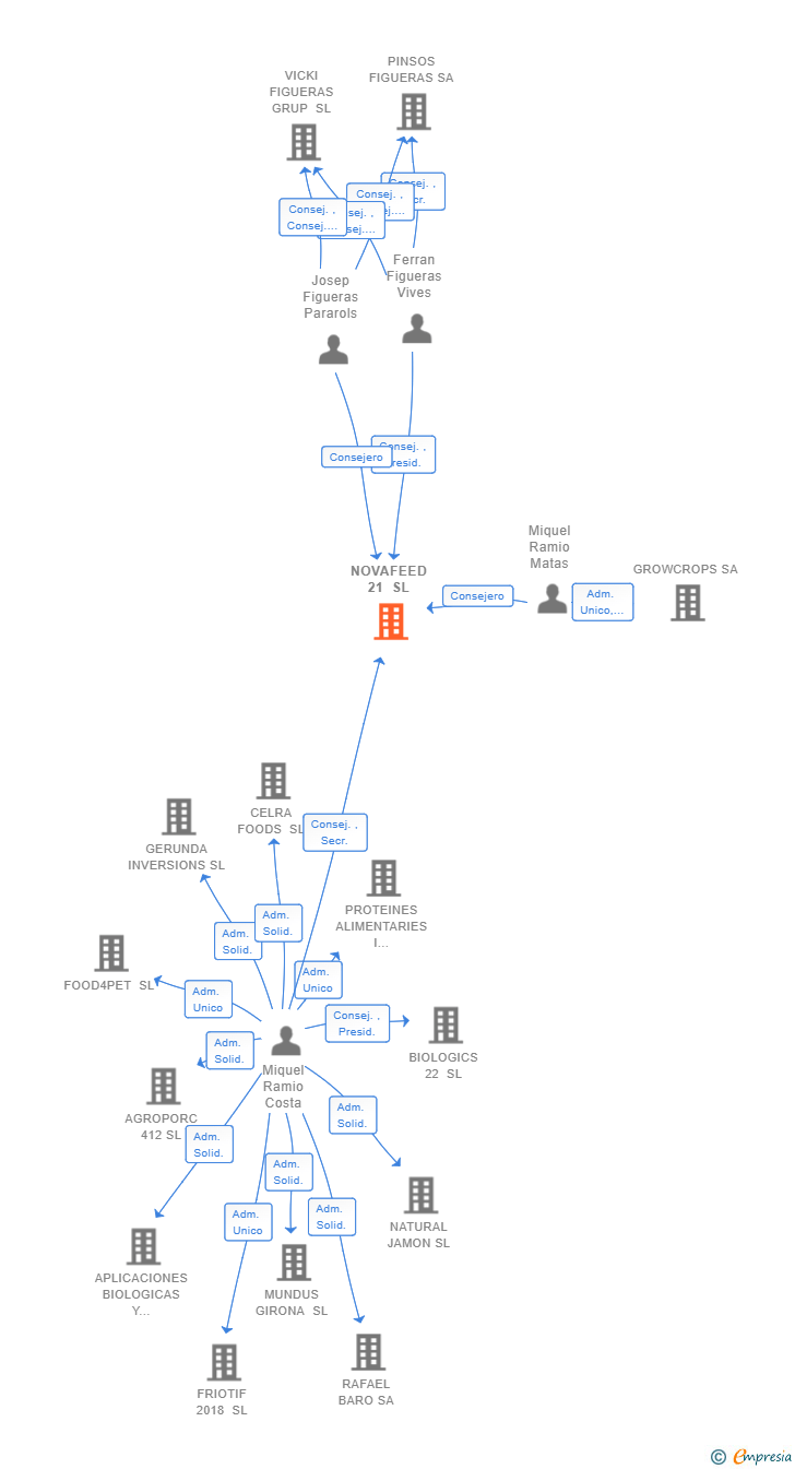 Vinculaciones societarias de NOVAFEED 21 SL