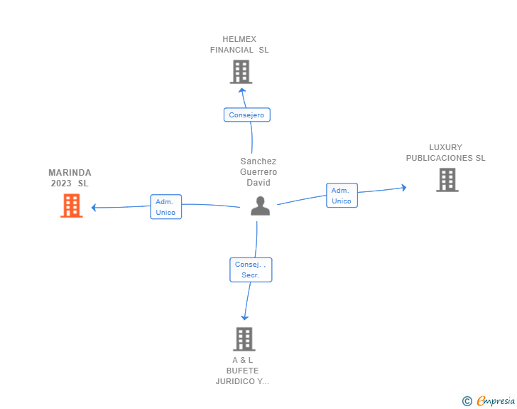 Vinculaciones societarias de MARINDA 2023 SL