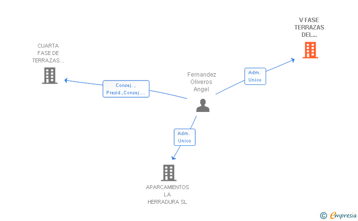 Vinculaciones societarias de V FASE TERRAZAS DEL MEDITERRANEO SA