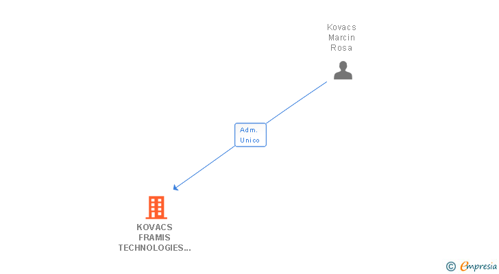 Vinculaciones societarias de KOVACS FRAMIS TECHNOLOGIES SL