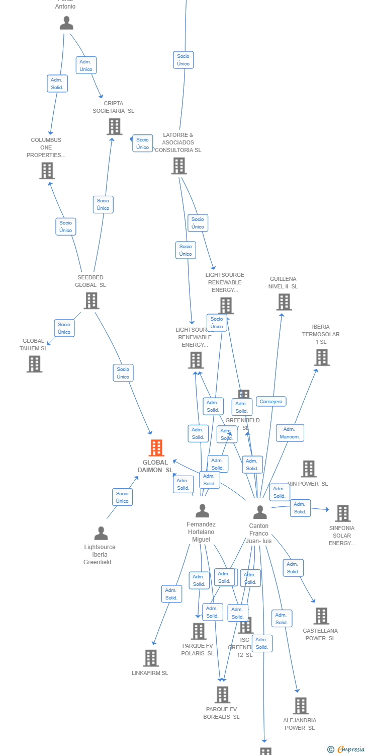 Vinculaciones societarias de GLOBAL DAIMON SL