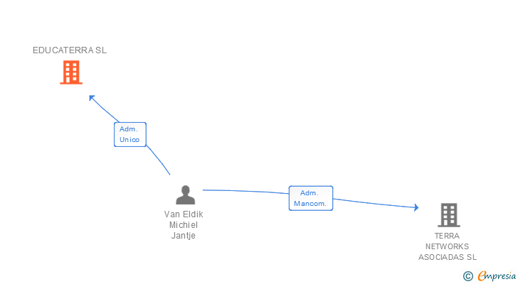 Vinculaciones societarias de EDUCATERRA SL