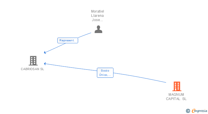 Vinculaciones societarias de MAGNUM CAPITAL SL