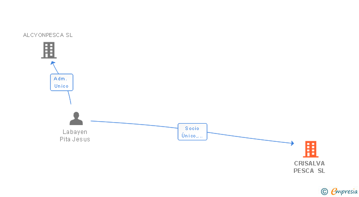 Vinculaciones societarias de CRISALVA PESCA SL