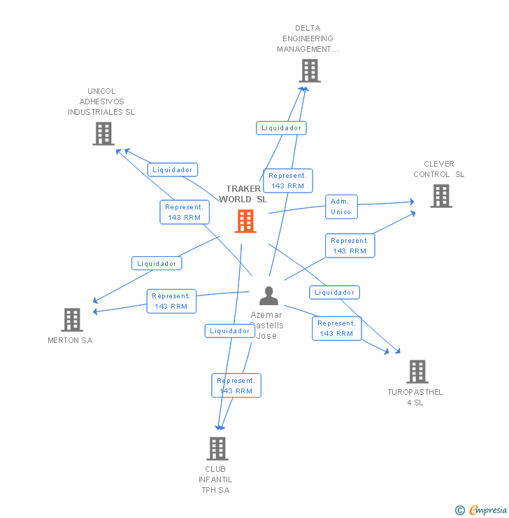 Vinculaciones societarias de TRAKER WORLD SL