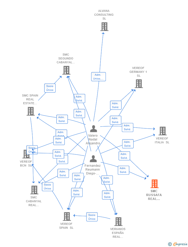 Vinculaciones societarias de SMC RUSSAFA REAL ESTATE SL