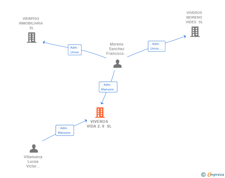 Vinculaciones societarias de VIVEROS VIDA 2.0 SL
