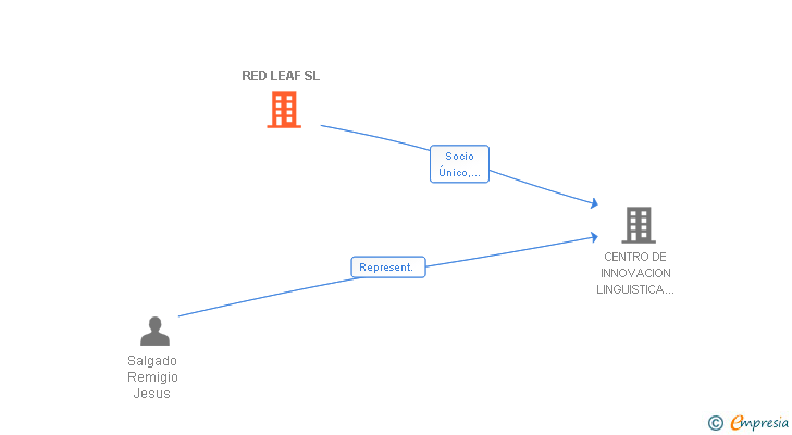 Vinculaciones societarias de RED LEAF SL