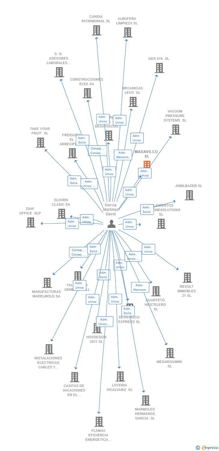 Vinculaciones societarias de MADAVILCO SL