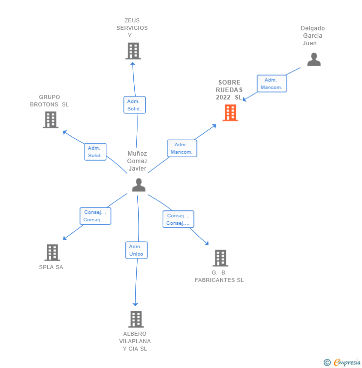 Vinculaciones societarias de SOBRE RUEDAS 2022 SL