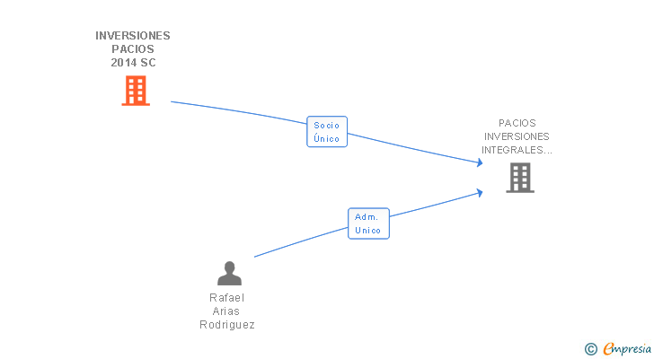Vinculaciones societarias de INVERSIONES PACIOS 2014 SC