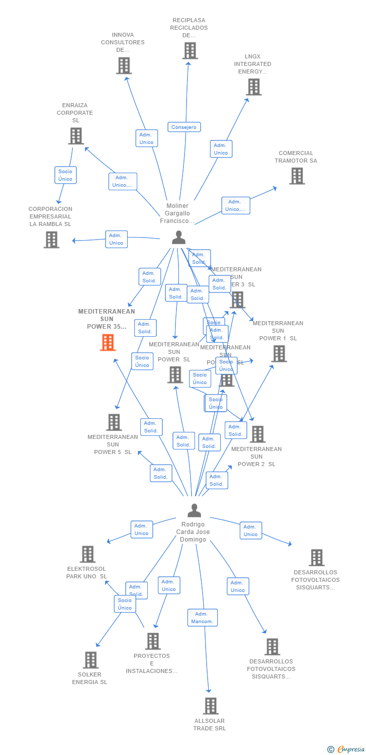 Vinculaciones societarias de MEDITERRANEAN SUN POWER 35 SL