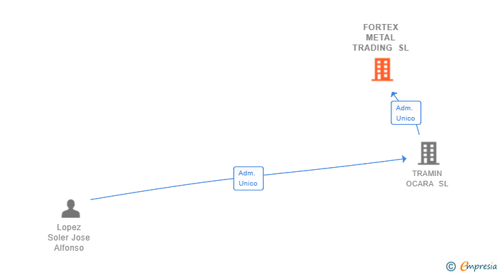 Vinculaciones societarias de FORTEX METAL TRADING SL