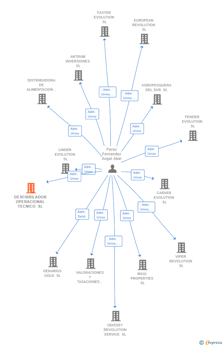 Vinculaciones societarias de DESFIBRILADOR OPERACIONAL TECNICO SL