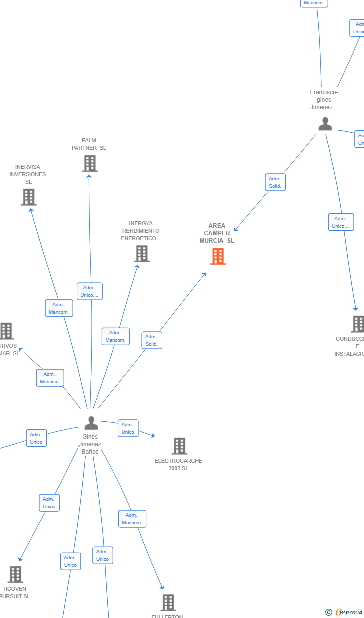 Vinculaciones societarias de AREA CAMPER MURCIA SL