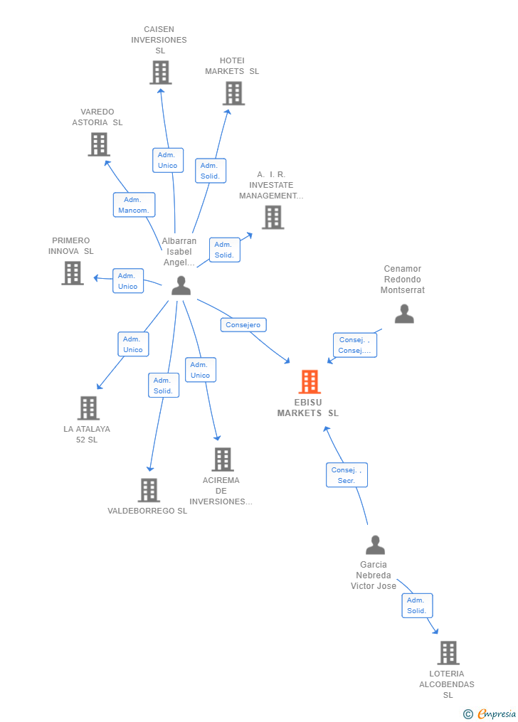 Vinculaciones societarias de EBISU MARKETS SL