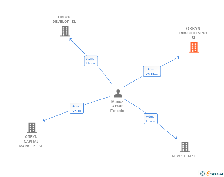 Vinculaciones societarias de ORBYN INMOBILIARIO SL (EXTINGUIDA)