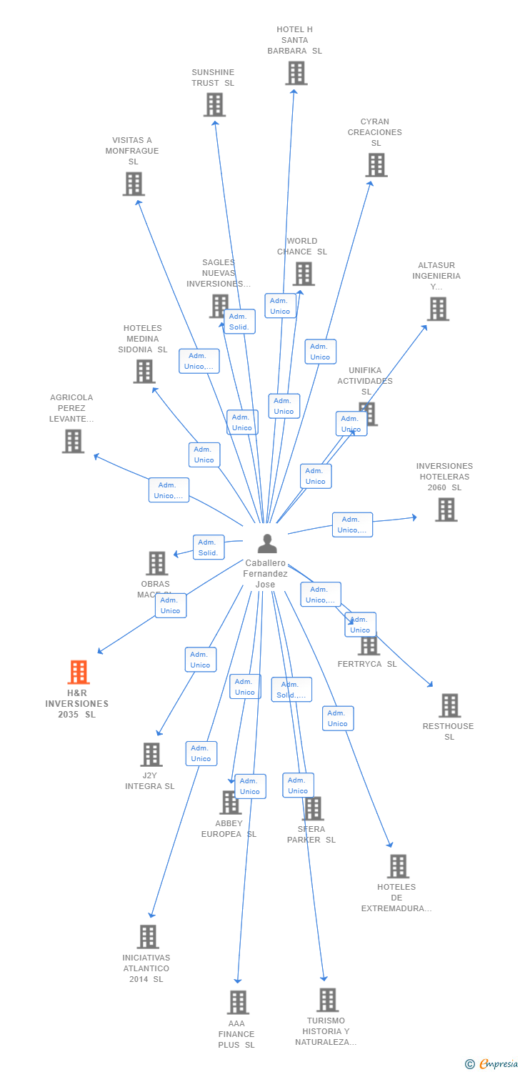 Vinculaciones societarias de H&R INVERSIONES 2035 SL