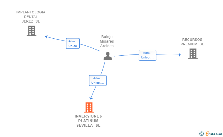 Vinculaciones societarias de INVERSIONES PLATINUM SEVILLA SL