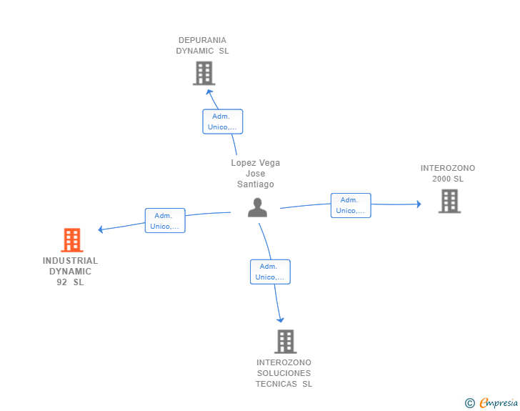 Vinculaciones societarias de INDUSTRIAL DYNAMIC 92 SL