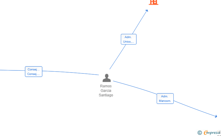 Vinculaciones societarias de TRAVEL TREND LAB SL
