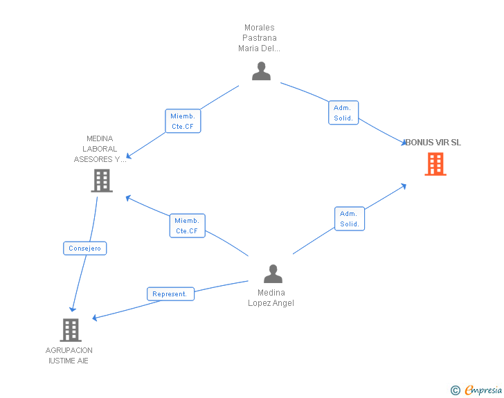 Vinculaciones societarias de BONUS VIR SL (EXTINGUIDA)