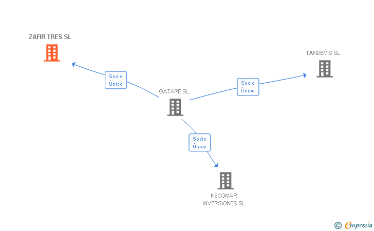 Vinculaciones societarias de ZAFIR TRES SL