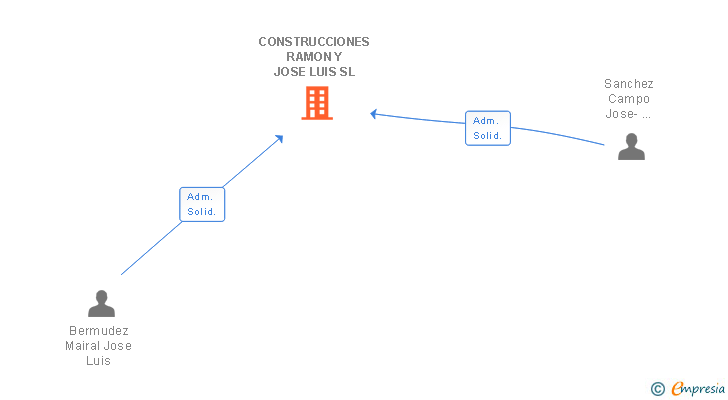Vinculaciones societarias de CONSTRUCCIONES RAMON Y JOSE LUIS SL