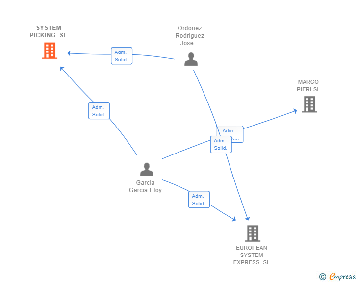 Vinculaciones societarias de SYSTEM PICKING SL