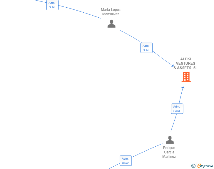 Vinculaciones societarias de ALEKI VENTURES & ASSETS SL