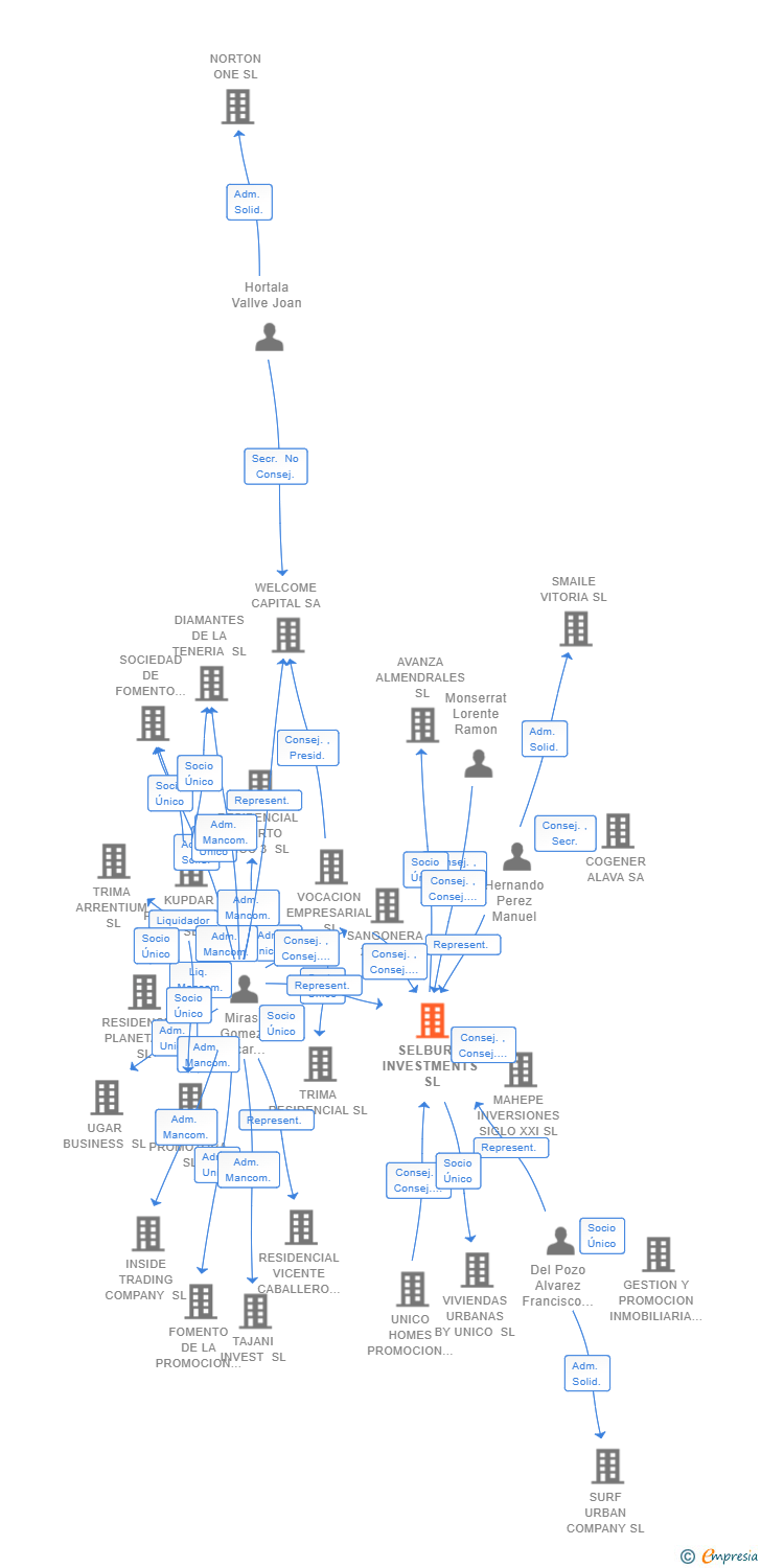 Vinculaciones societarias de SELBURG INVESTMENTS SL