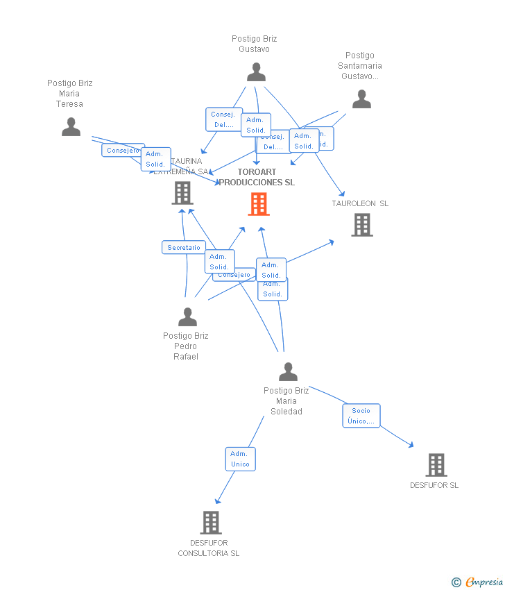 Vinculaciones societarias de TOROART PRODUCCIONES SL
