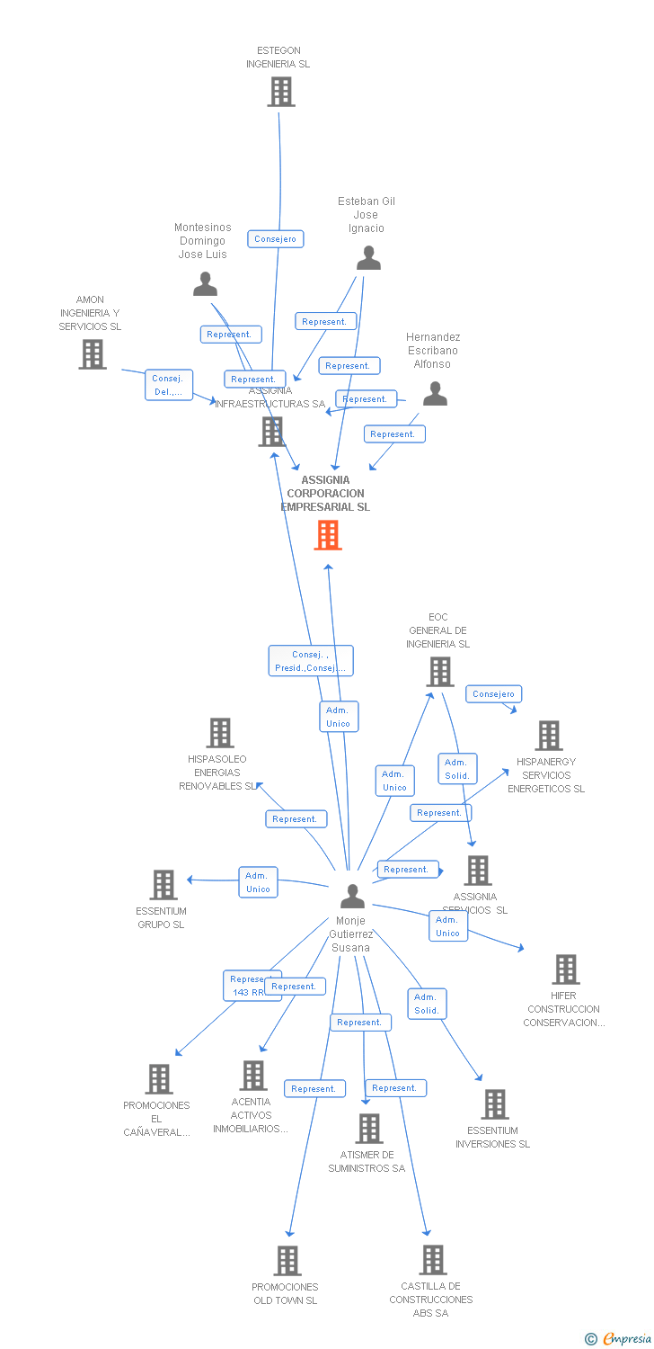 Vinculaciones societarias de ASSIGNIA CORPORACION EMPRESARIAL SL