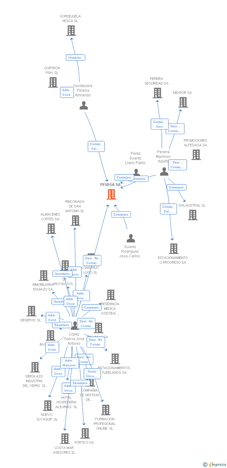Vinculaciones societarias de PEVEGA SA