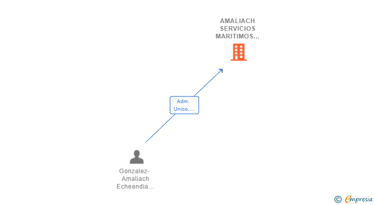 Vinculaciones societarias de AMALIACH SERVICIOS MARITIMOS SL