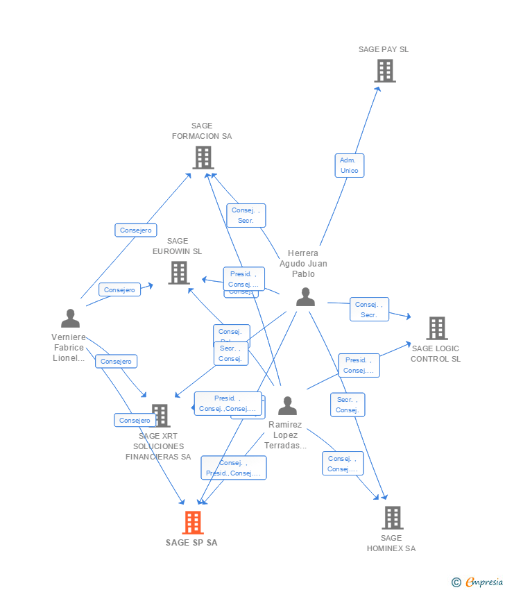 Vinculaciones societarias de SAGE SPAIN SL