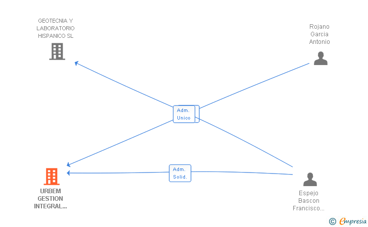 Vinculaciones societarias de URBEM GESTION INTEGRAL DE LA EDIFICACION SL