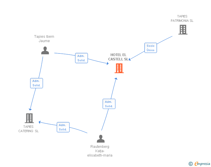 Vinculaciones societarias de HOTEL EL CASTELL SL