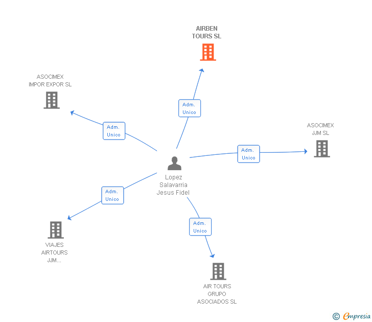 Vinculaciones societarias de AIRBEN TOURS SL