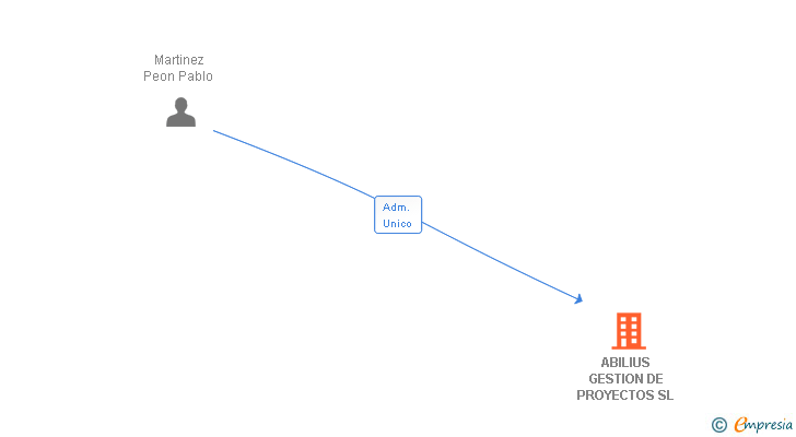 Vinculaciones societarias de ABILIUS GESTION DE PROYECTOS SL