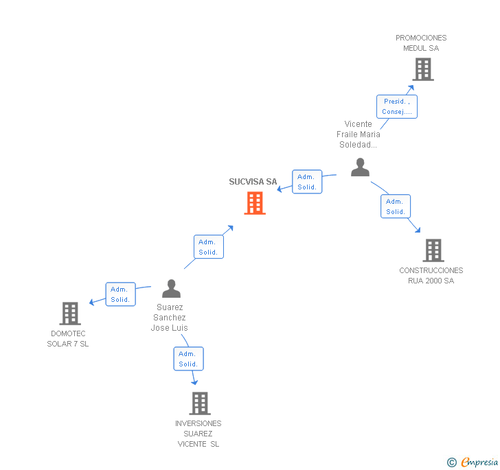 Vinculaciones societarias de SUCVISA SA
