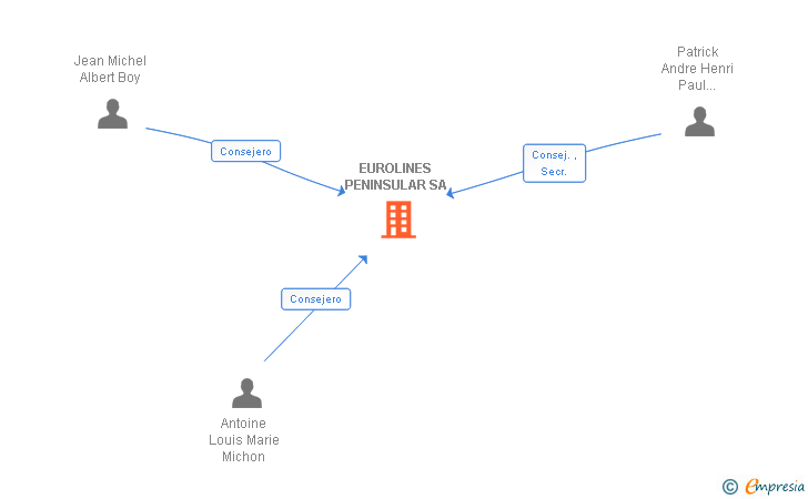 Vinculaciones societarias de EUROLINES PENINSULAR SA