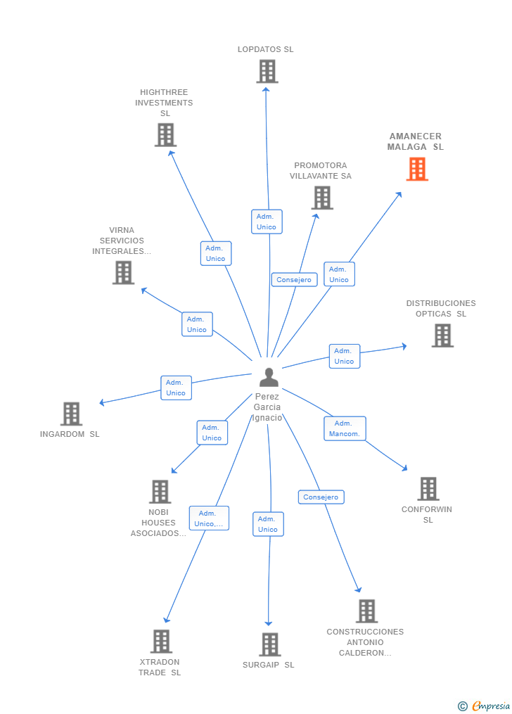 Vinculaciones societarias de AMANECER MALAGA SL