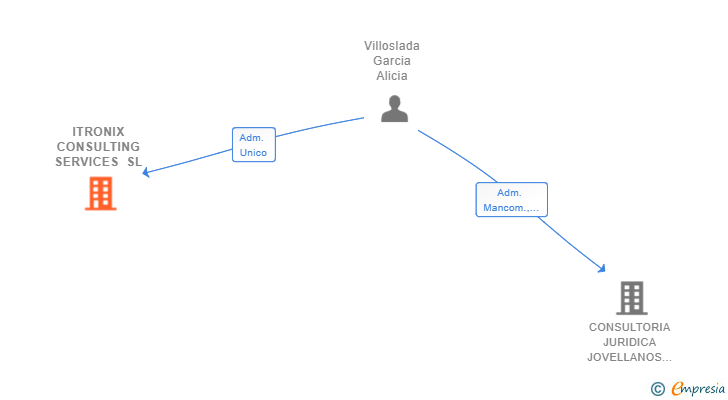Vinculaciones societarias de ITRONIX CONSULTING SERVICES SL