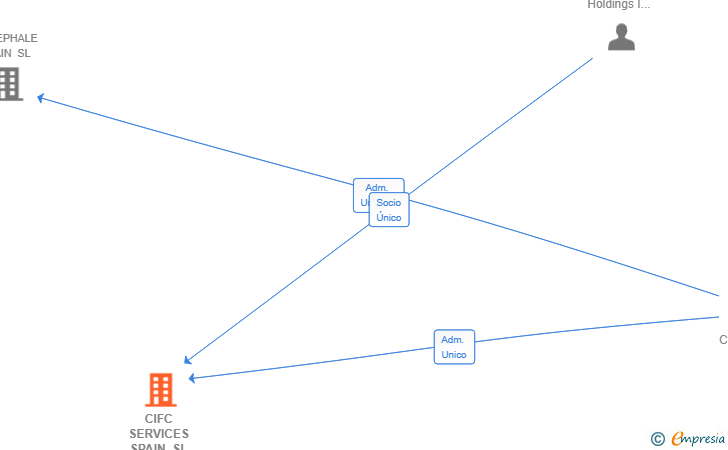 Vinculaciones societarias de CIFC SERVICES SPAIN SL (EXTINGUIDA)