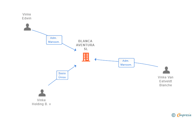 Vinculaciones societarias de BLANCA AVENTURA SL