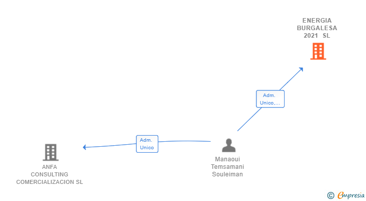 Vinculaciones societarias de ENERGIA BURGALESA 2021 SL